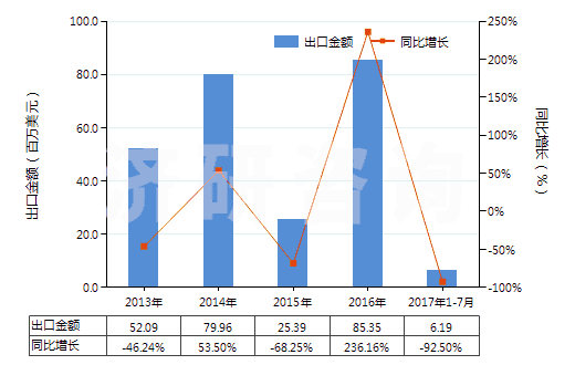 2013-2017年7月中國以貴金屬及其化合物為活性物的載體催化劑(HS38151200)出口總額及增速統(tǒng)計